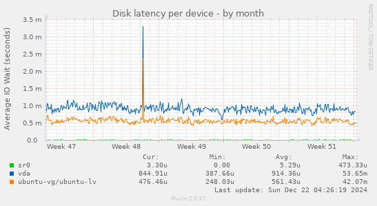 Disk latency per device