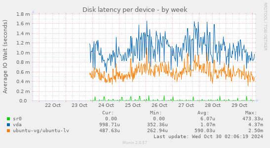 Disk latency per device