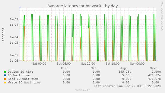 Average latency for /dev/sr0