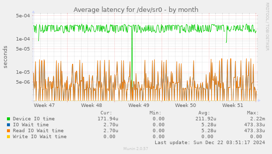 Average latency for /dev/sr0