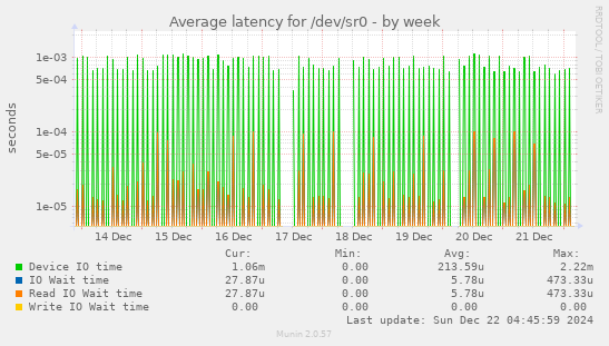 Average latency for /dev/sr0