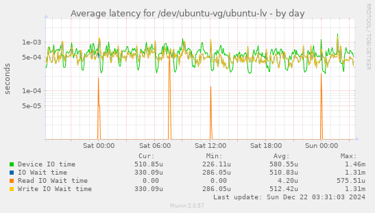 Average latency for /dev/ubuntu-vg/ubuntu-lv