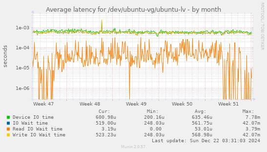 Average latency for /dev/ubuntu-vg/ubuntu-lv