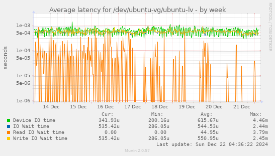 Average latency for /dev/ubuntu-vg/ubuntu-lv