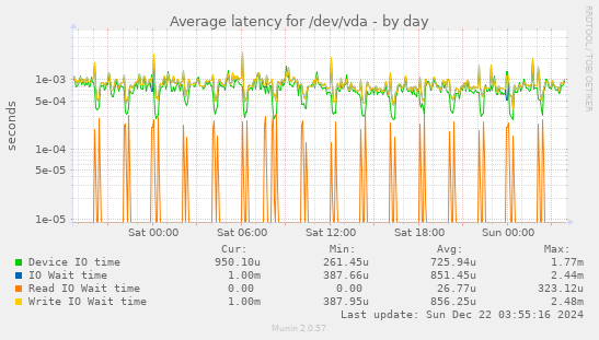 Average latency for /dev/vda