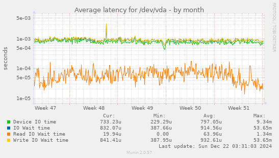 Average latency for /dev/vda