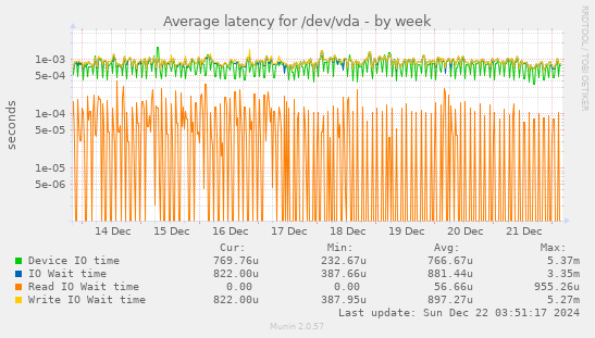 Average latency for /dev/vda