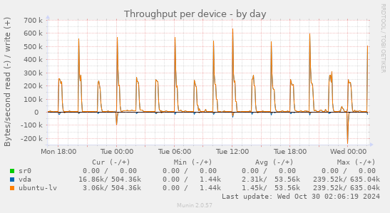 Throughput per device