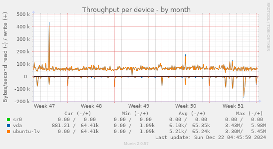 Throughput per device