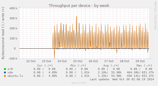 Throughput per device