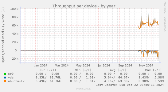 Throughput per device