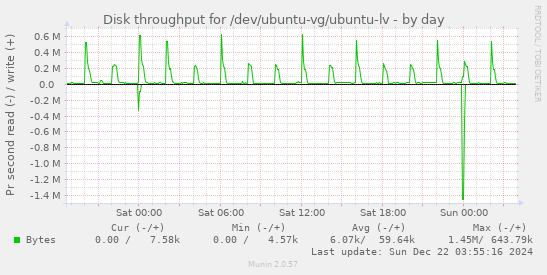 Disk throughput for /dev/ubuntu-vg/ubuntu-lv