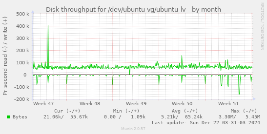 Disk throughput for /dev/ubuntu-vg/ubuntu-lv