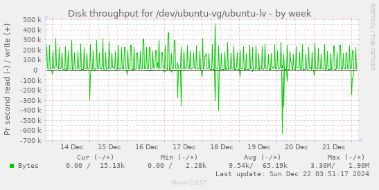 Disk throughput for /dev/ubuntu-vg/ubuntu-lv