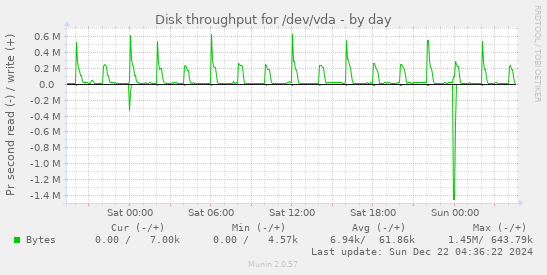 Disk throughput for /dev/vda