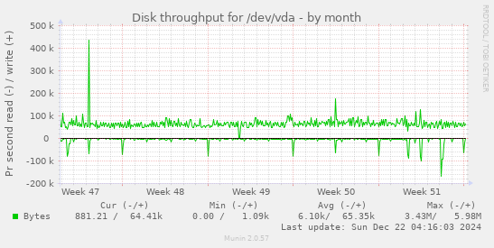 Disk throughput for /dev/vda