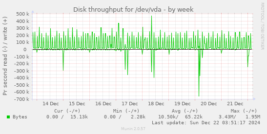 Disk throughput for /dev/vda