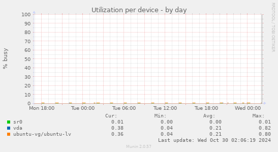 Utilization per device