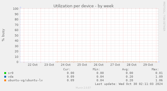 Utilization per device