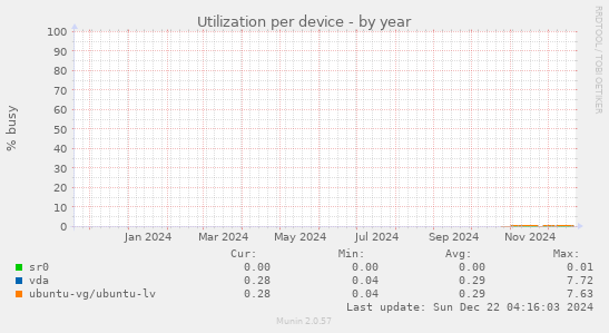 Utilization per device