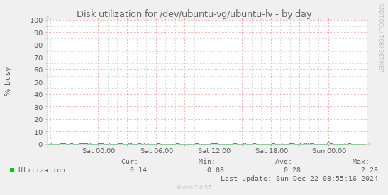 Disk utilization for /dev/ubuntu-vg/ubuntu-lv