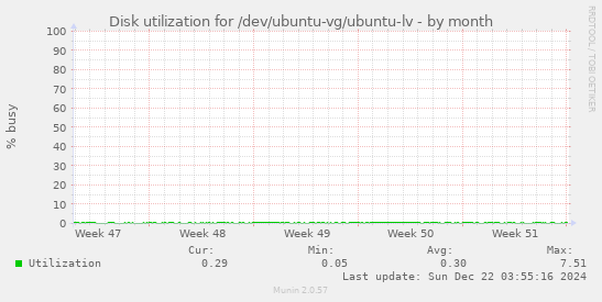 Disk utilization for /dev/ubuntu-vg/ubuntu-lv