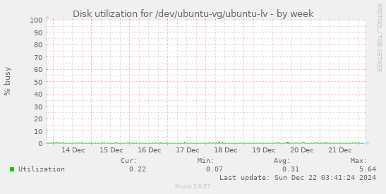 Disk utilization for /dev/ubuntu-vg/ubuntu-lv