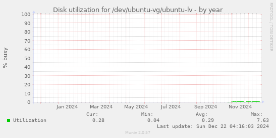 Disk utilization for /dev/ubuntu-vg/ubuntu-lv