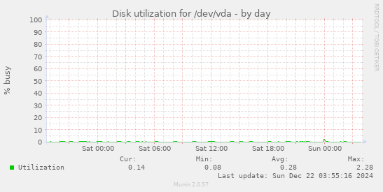 Disk utilization for /dev/vda