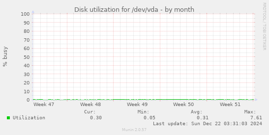 Disk utilization for /dev/vda