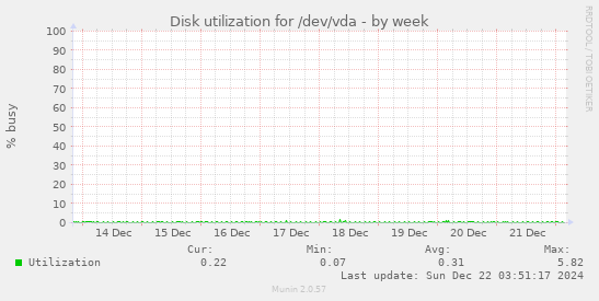 Disk utilization for /dev/vda