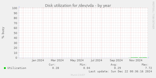 Disk utilization for /dev/vda