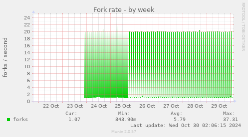 weekly graph