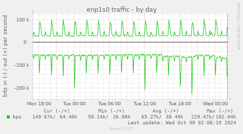 enp1s0 traffic