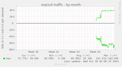 monthly graph