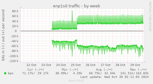 enp1s0 traffic