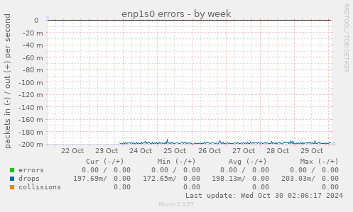 enp1s0 errors