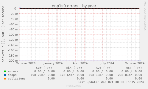 enp1s0 errors