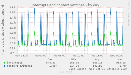 daily graph