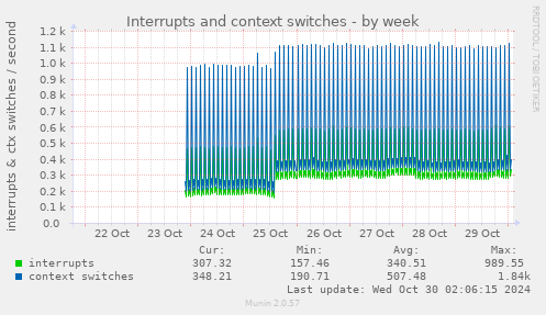 Interrupts and context switches