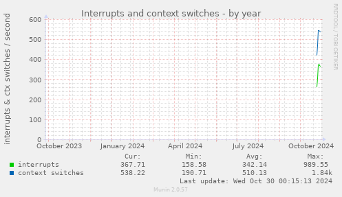 Interrupts and context switches