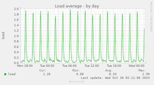 daily graph