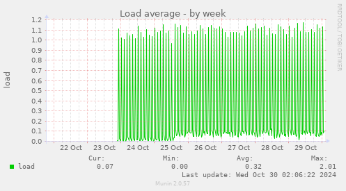 weekly graph