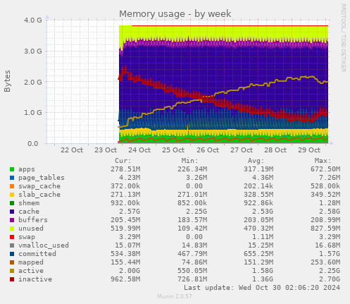 weekly graph