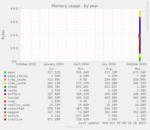 Memory usage