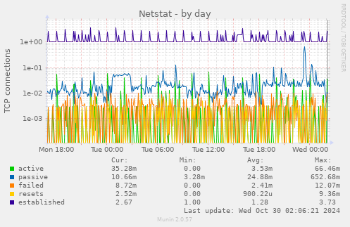 Netstat