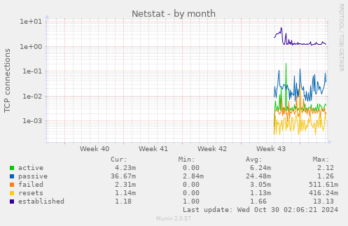 monthly graph