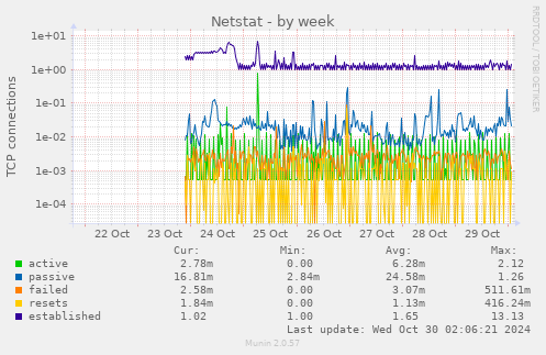 weekly graph