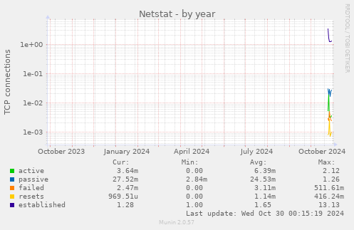 yearly graph