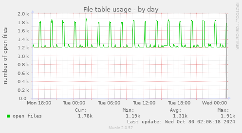 File table usage